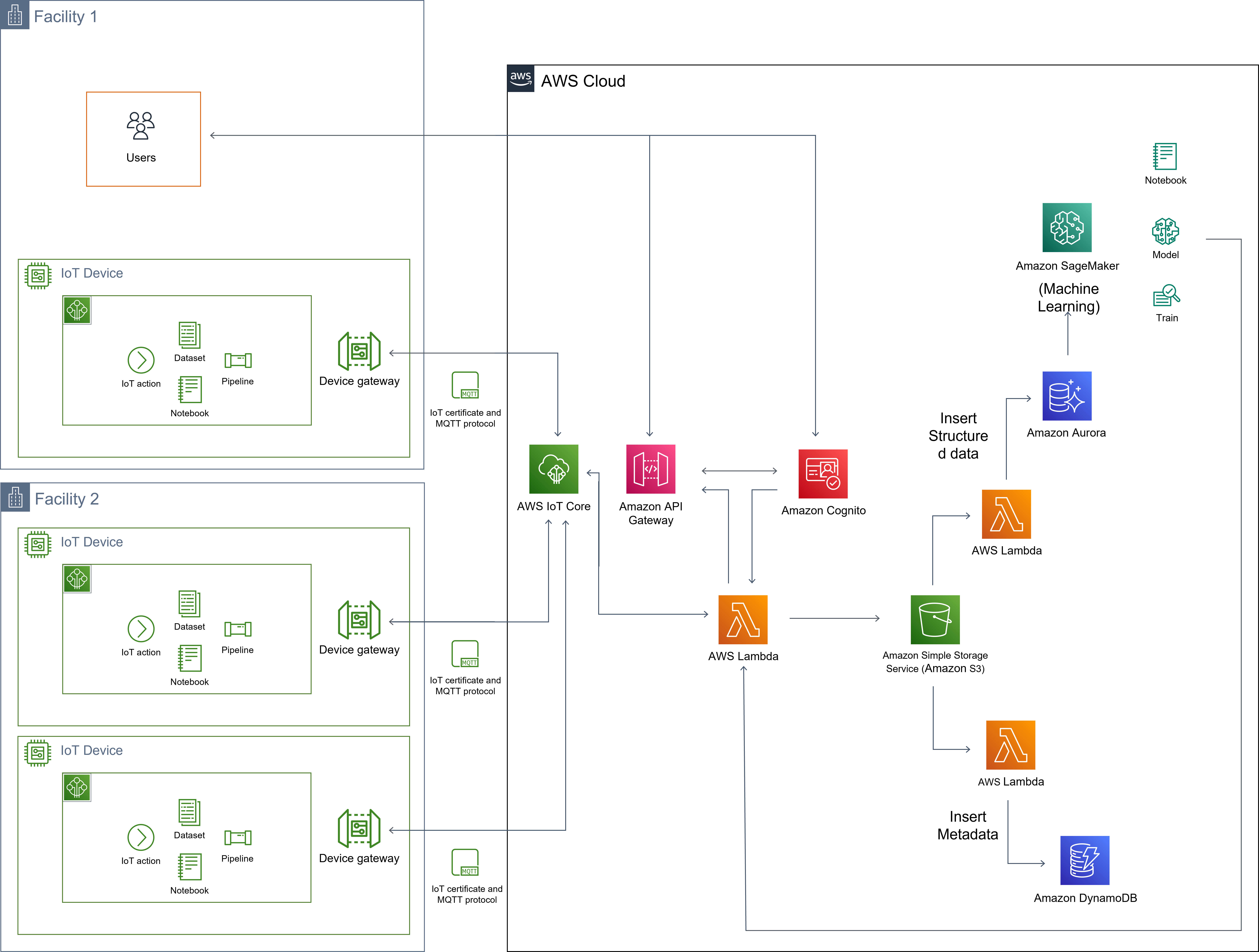 Cloud Architecture Design