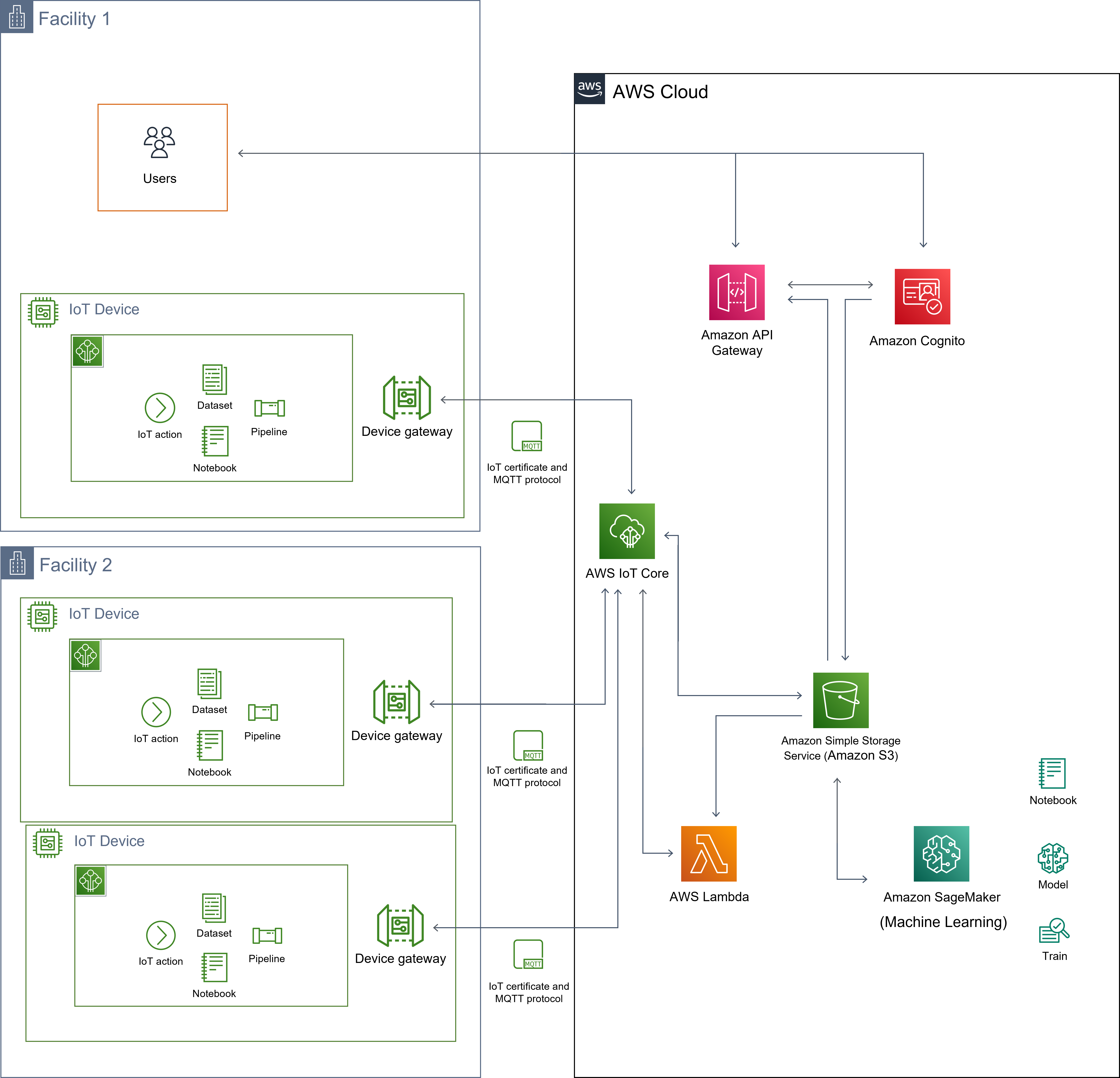 Simplified cloud Architecture Design